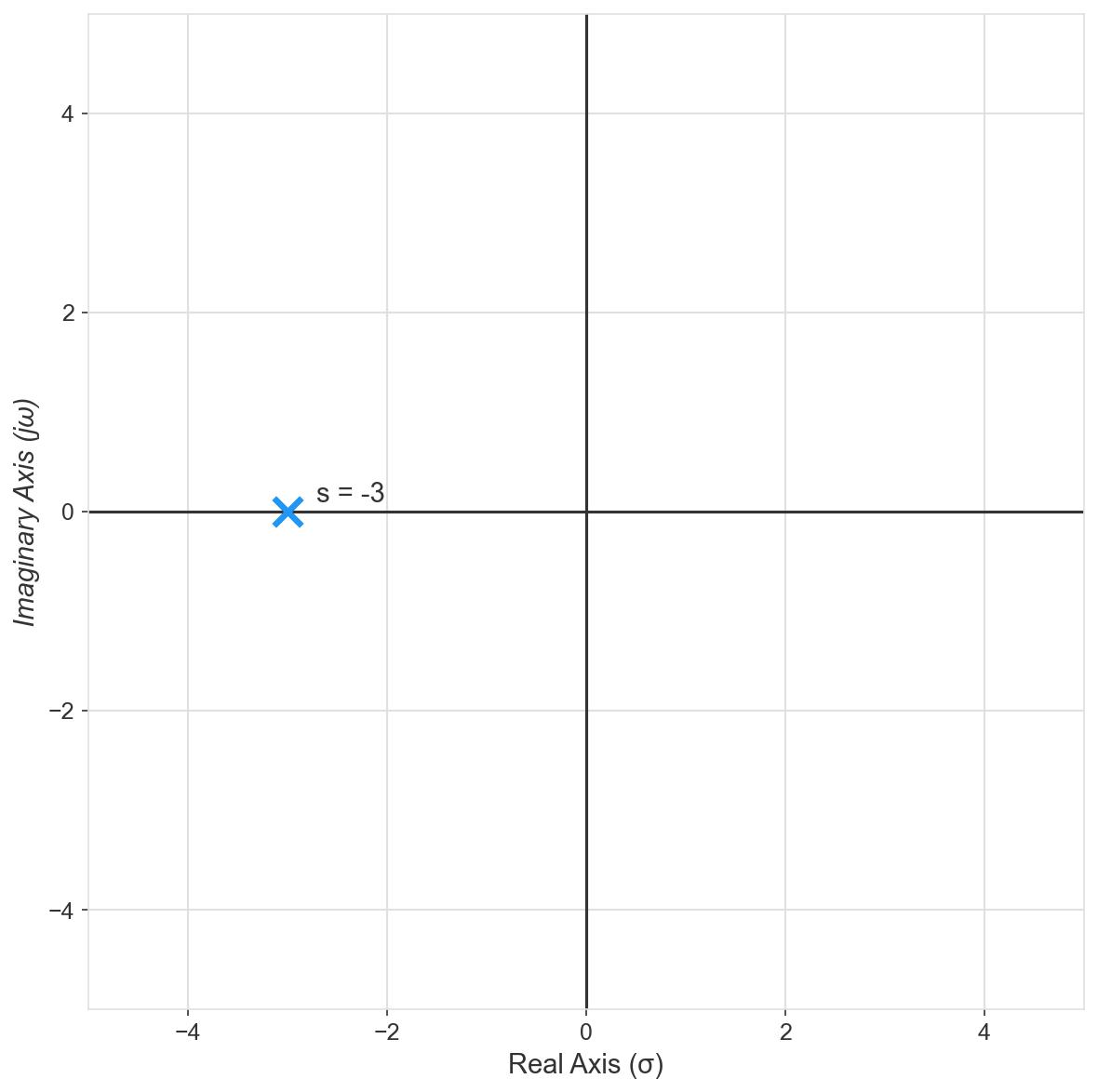 Critically damped poles