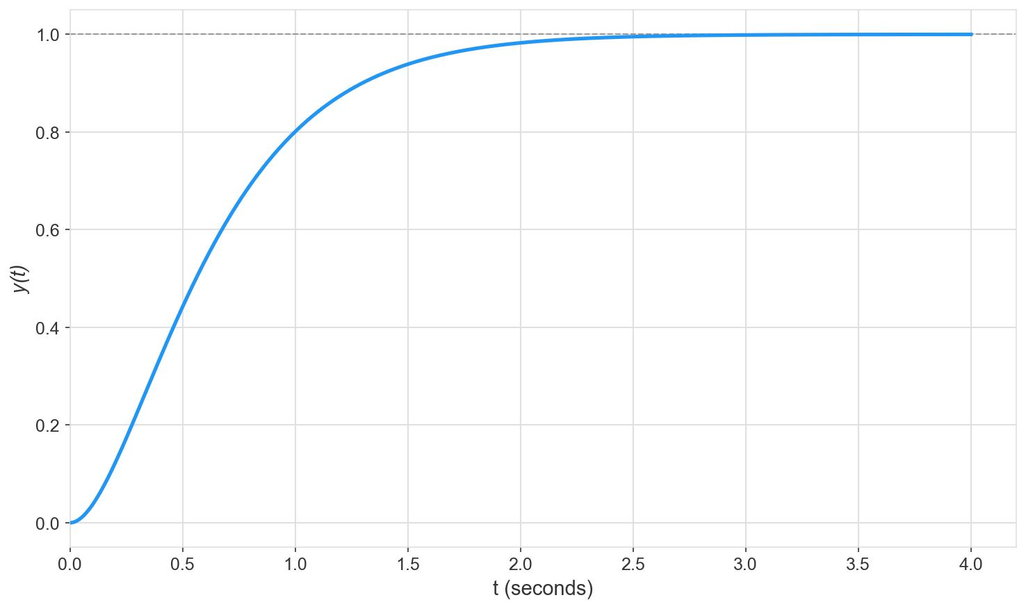 Critically damped transient response