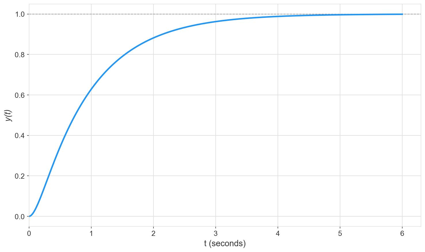 Overdamped transient response