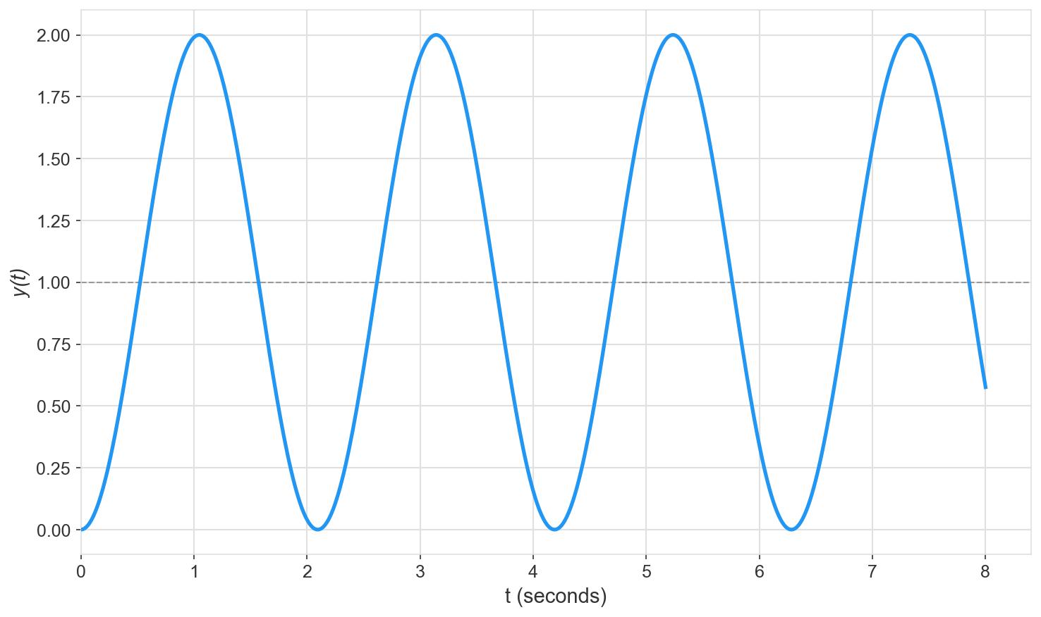 Undamped transient response