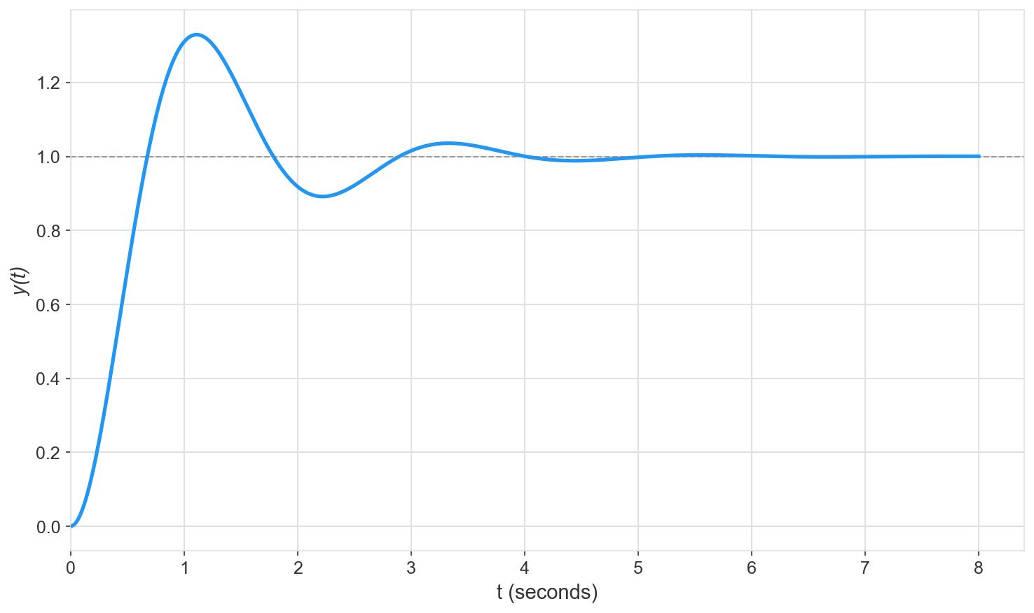 Underdamped transient response