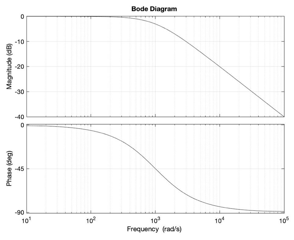 Bode plot of the RC circuit