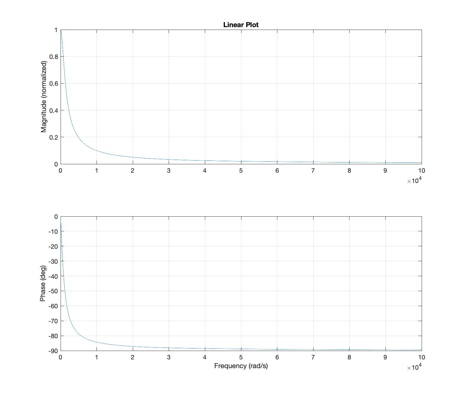 Linear magnitude and phase plot