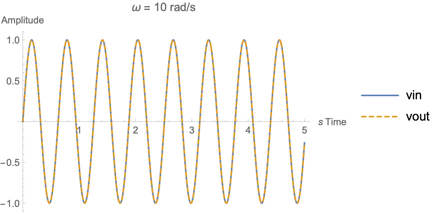 Input and output waveforms at \omega = 10 rad/s