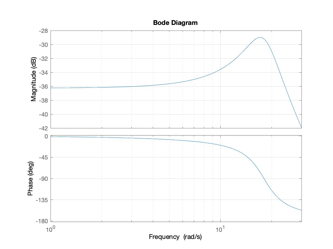 System response for bandwidth estimation
