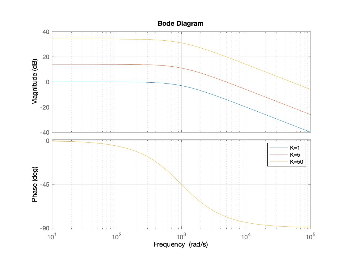 Effect of DC gain on Bode plots