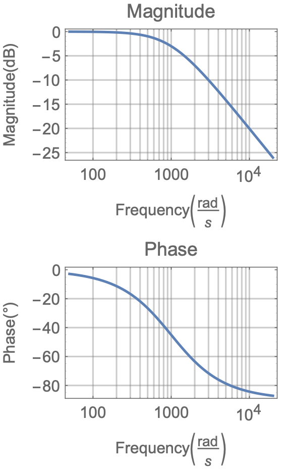 Bode plot of the RC circuit