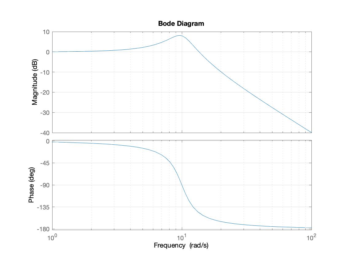 Bode plot of a second-order system