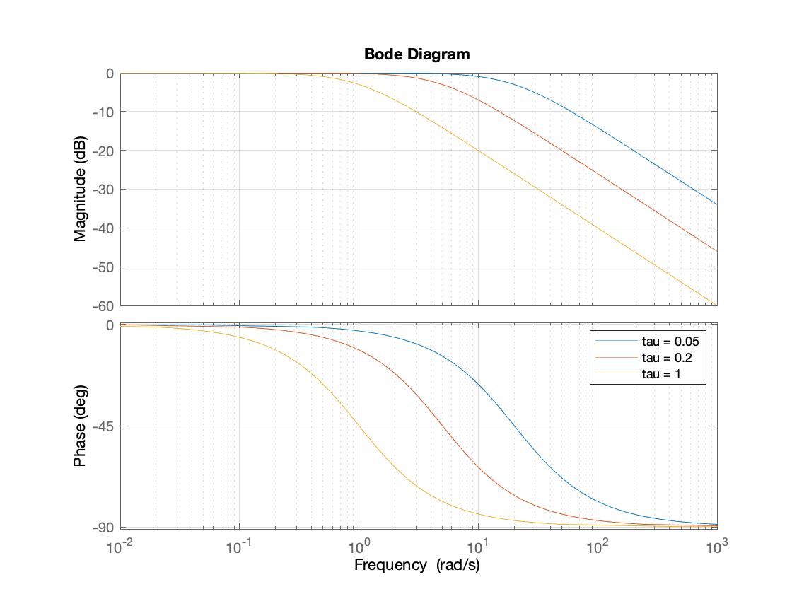 Effect of \tau on frequency response