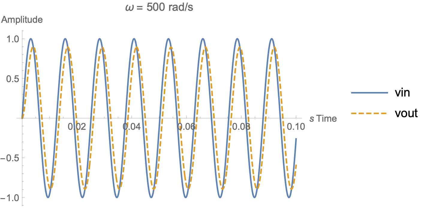 Output and input waveforms at \omega = 500 rad/s