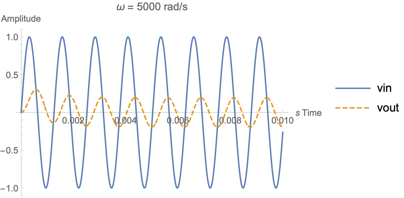 Output and input waveforms at \omega = 5000 rad/s