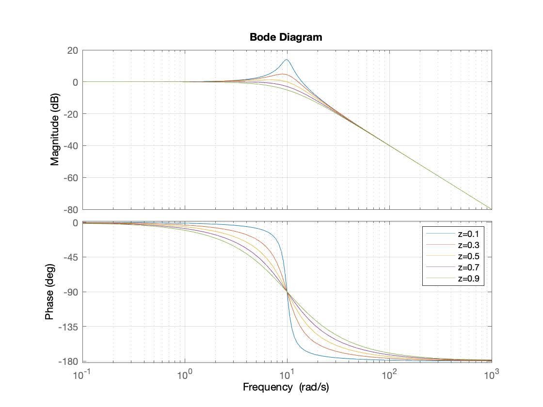 Effect of \zeta on Bode plot