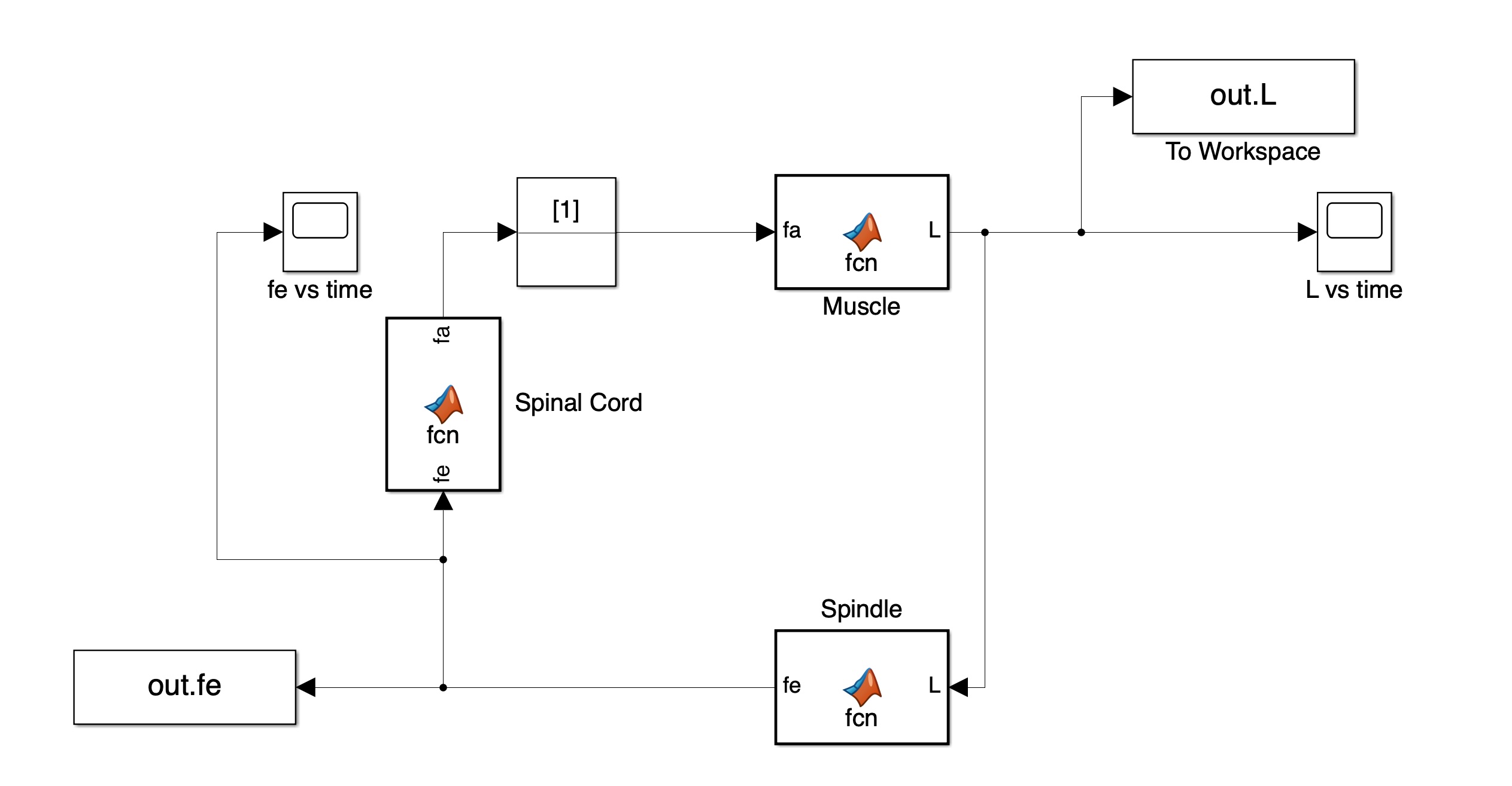 Simulink model of nonlinear muscle stretch reflex equations.