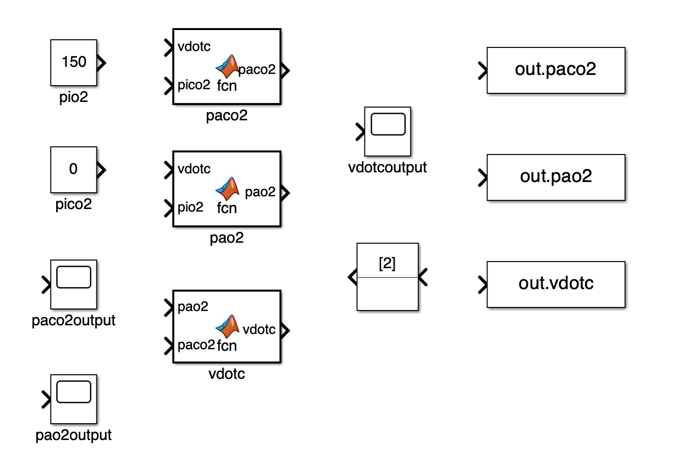 Simulink model of breathing rate control by CO{_2} concentration in the blood.