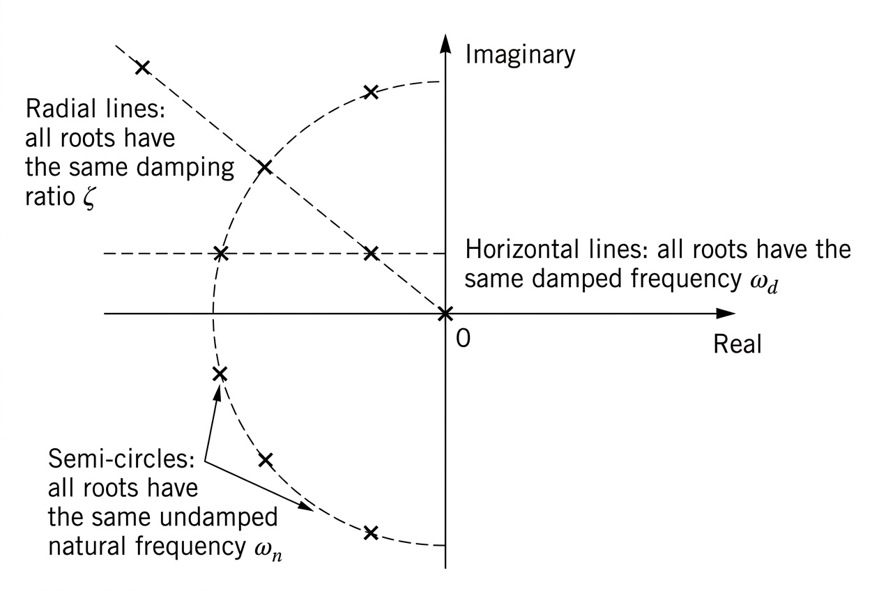 Root locations for constant \zeta (radial lines), constant \omega_n (semi-circles), and constant \omega_d (horizontal lines).