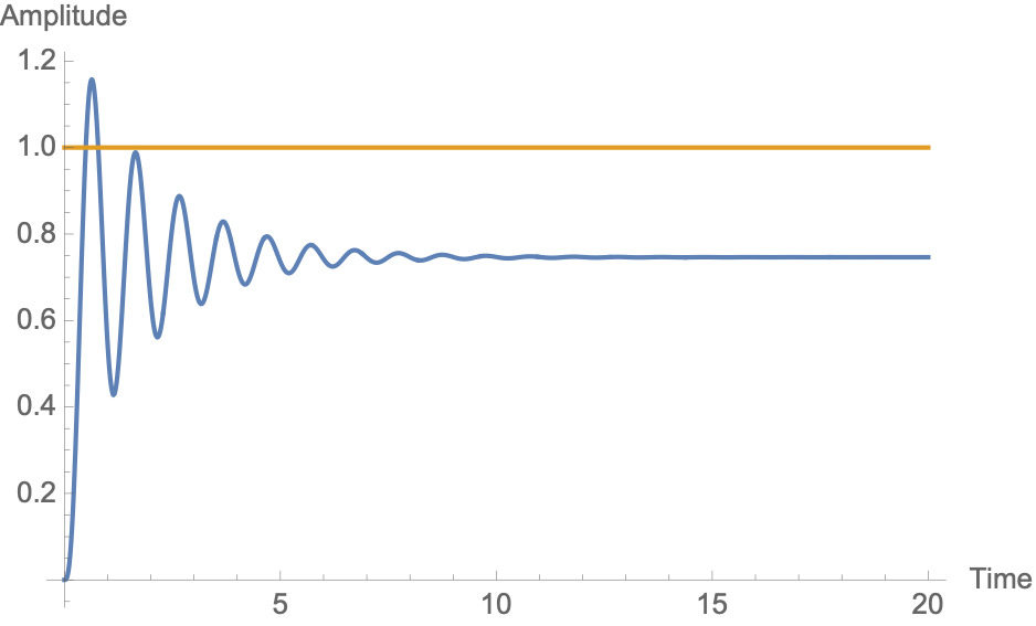 Figure 1: Step response of a system with a PID controller. The orange line indicates the desired steady-state value.