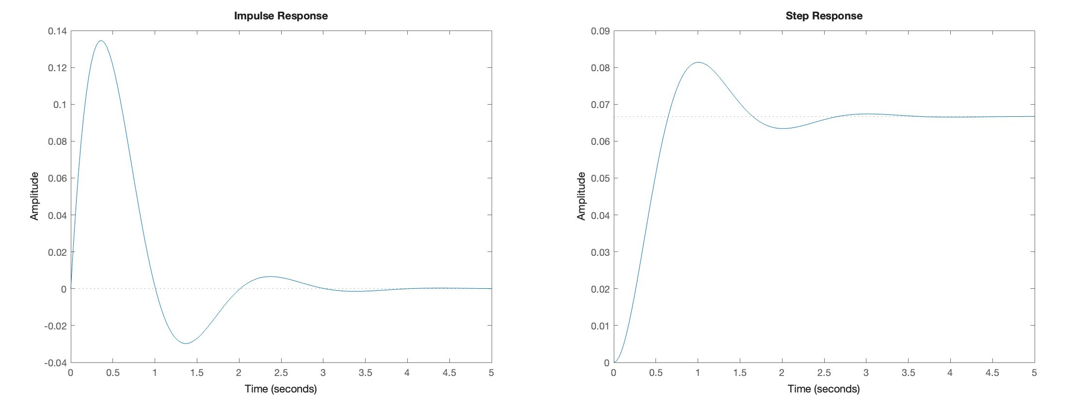 Impulse and step response outputs using the impulse() and step() functions.