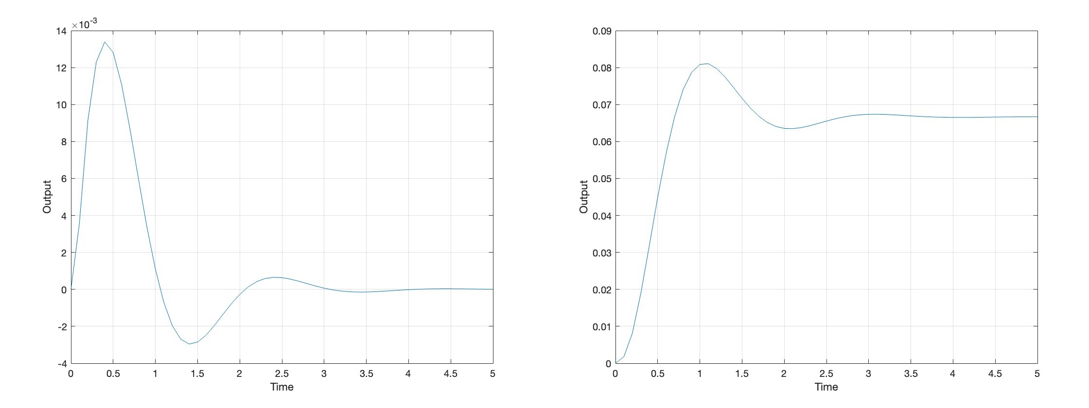 Impulse and step response outputs using lsim().