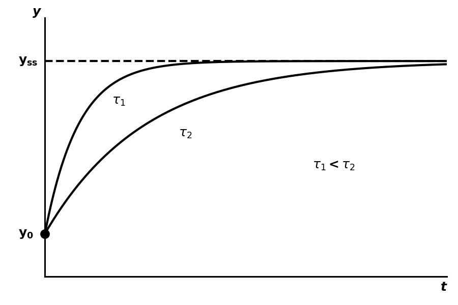 Response when y_0 < y_{ss}