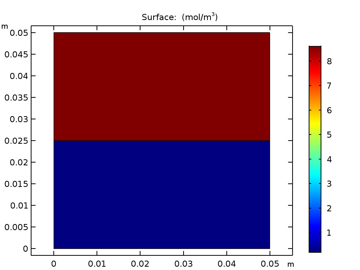 Figure 3: A COMSOL model of the half-full beaker in air at steady state when oxygen solubility is taken into account.