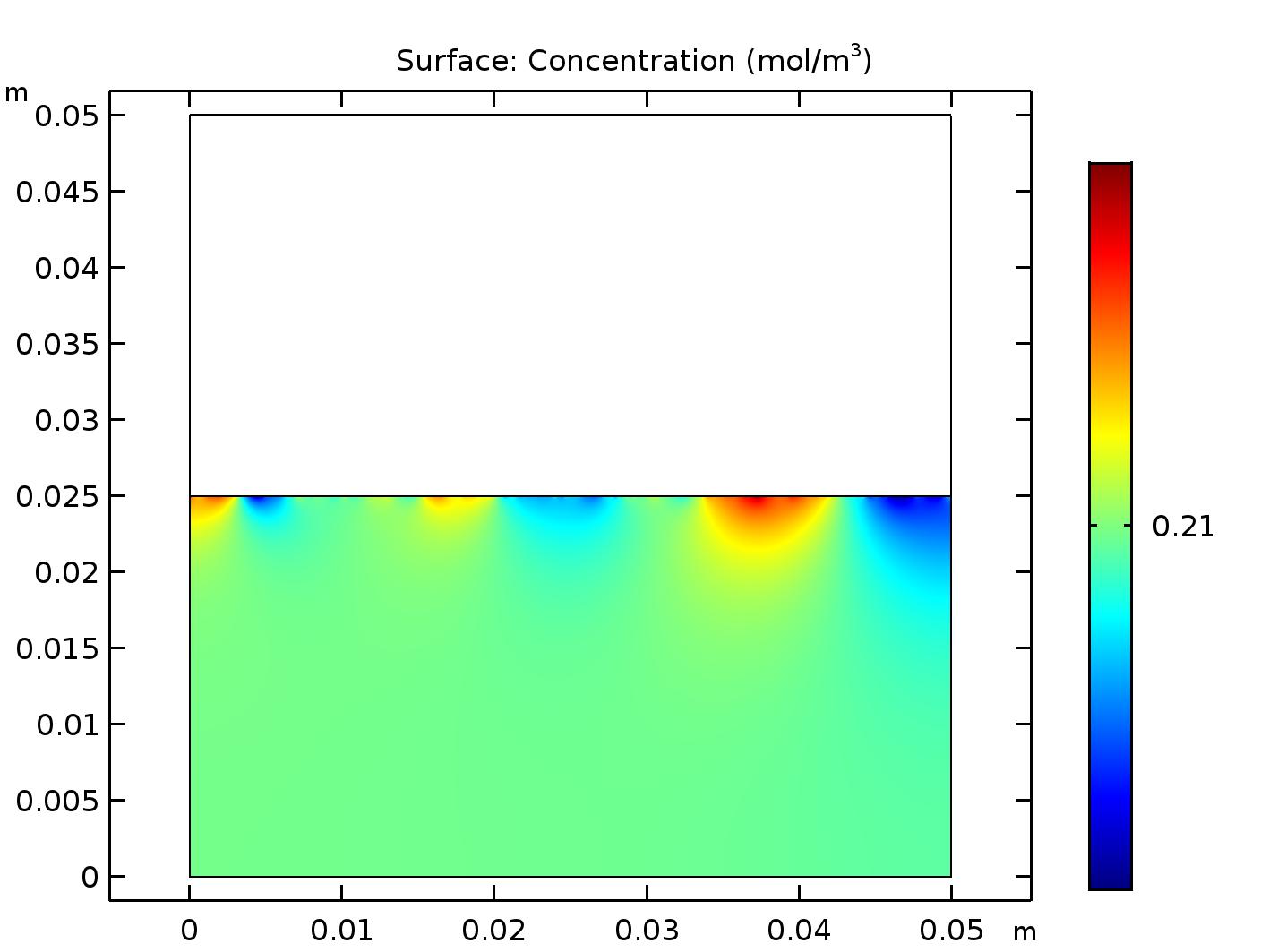 Figure 5: The default plots produced by COMSOL for the water domain.