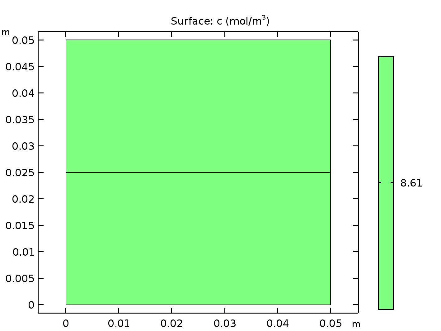 Figure 2: Steady-state solution in COMSOL of a half-full beaker exposed to air. The legend shows oxygen concentration, which is constant at 8.61 mol/m^3.