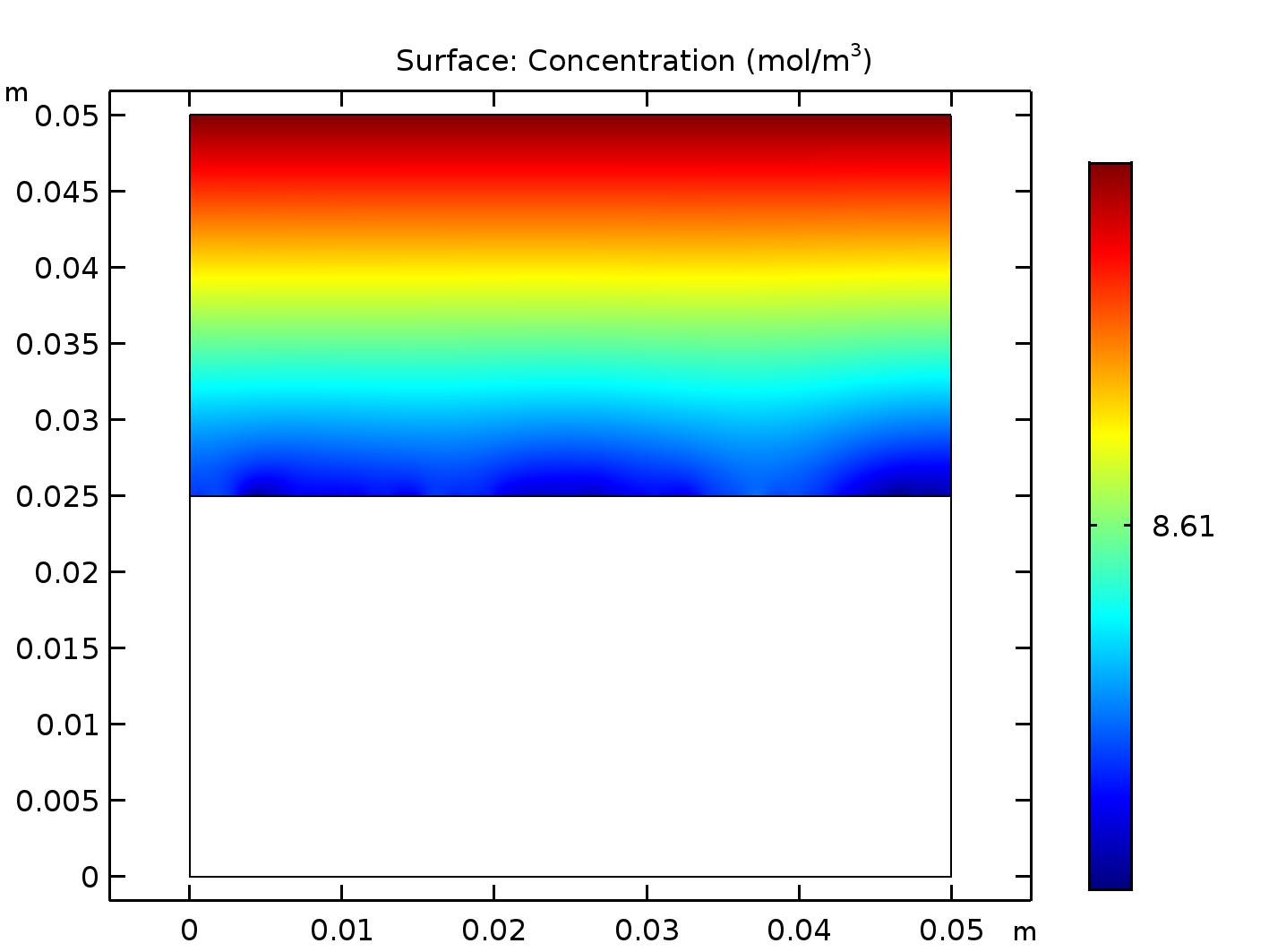 Figure 4: The default plots produced by COMSOL for the air domain.